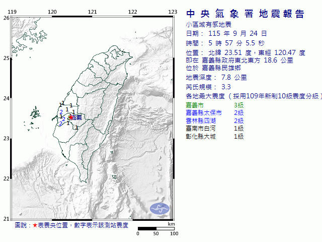 9月24日5時57分 規模 3.3 嘉義縣政府東北東方  18.6  公里 (位於嘉義縣民雄鄉)