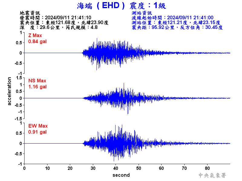 圖1