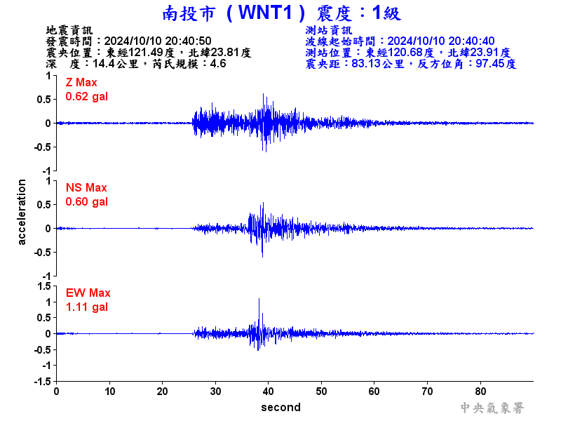 圖1