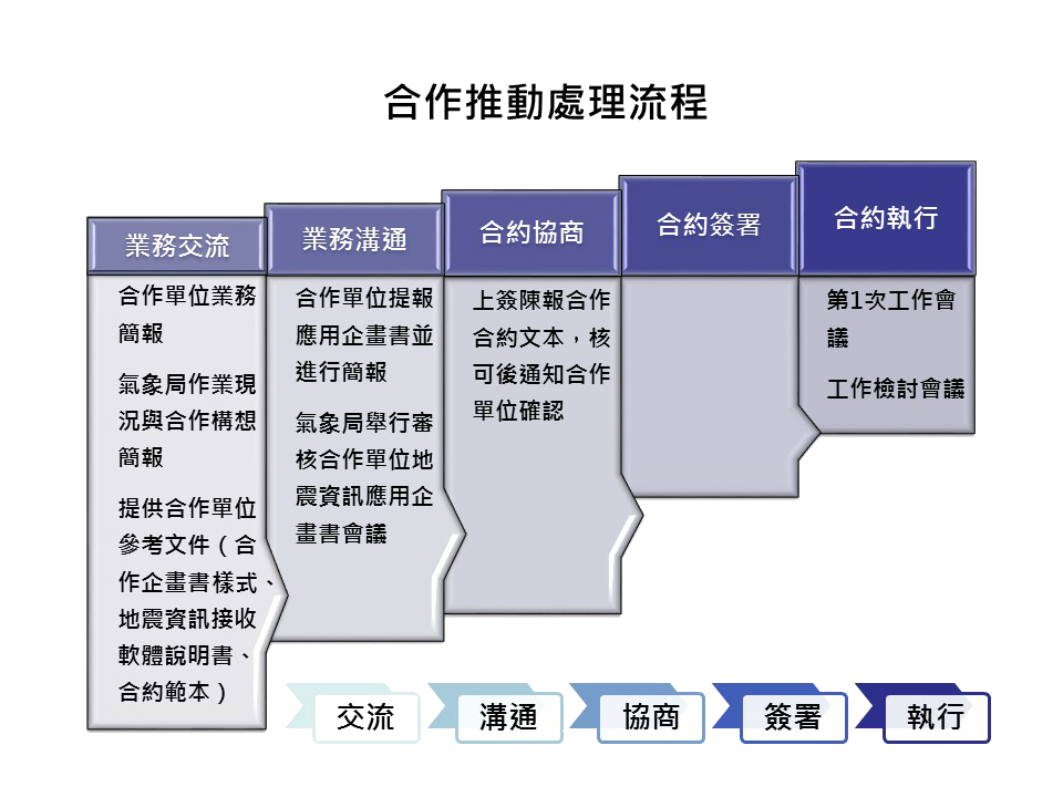 合作推動處理流程圖表